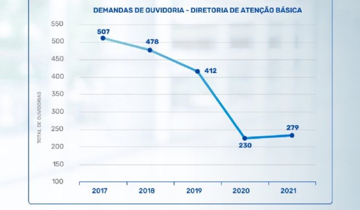 Prefeitura mantém queda no número de reclamações registradas pela Ouvidoria da Saúde (1)